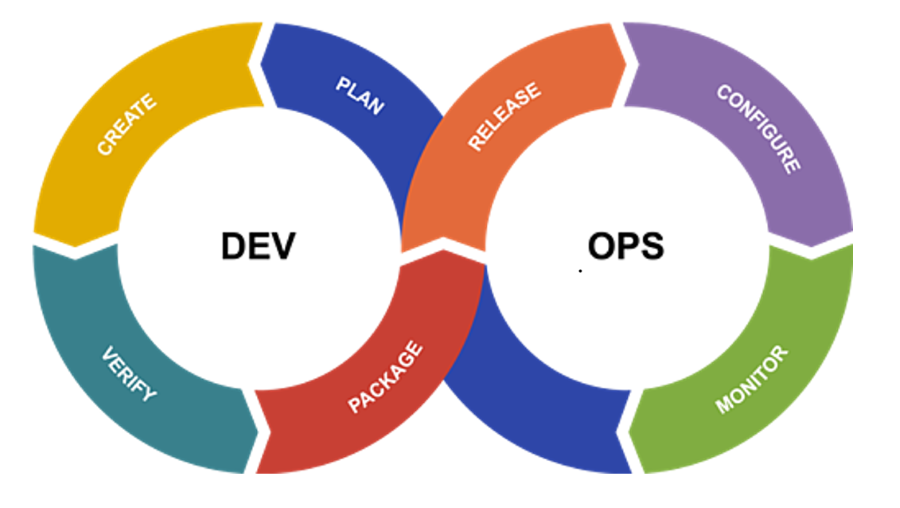 Cloud Computing and DevOps