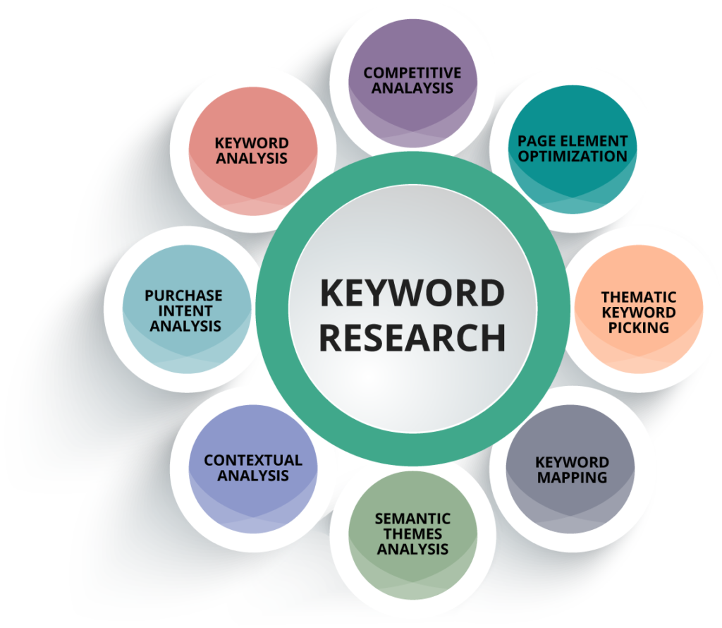 Advanced Keyword Research (Manual + AI-Powered)